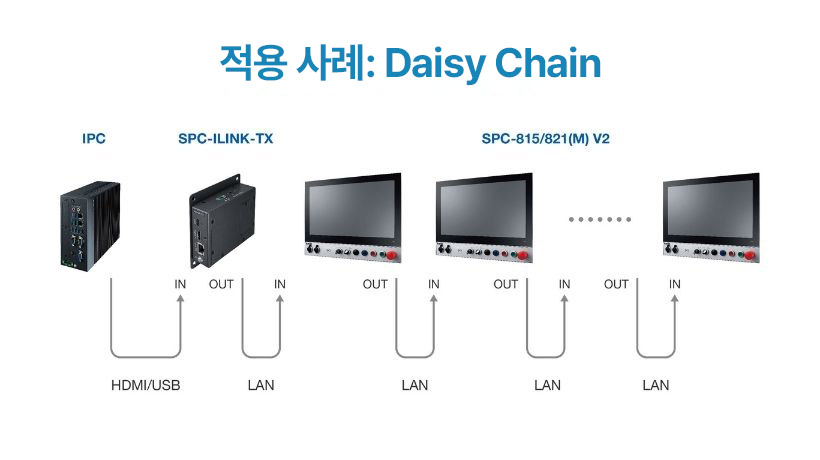 100m 장거리·고신뢰성 운영을 위한 HDBase-T 2.0
