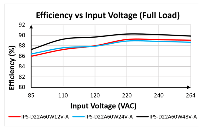 Efficiency vs Input Voltage (full Load)