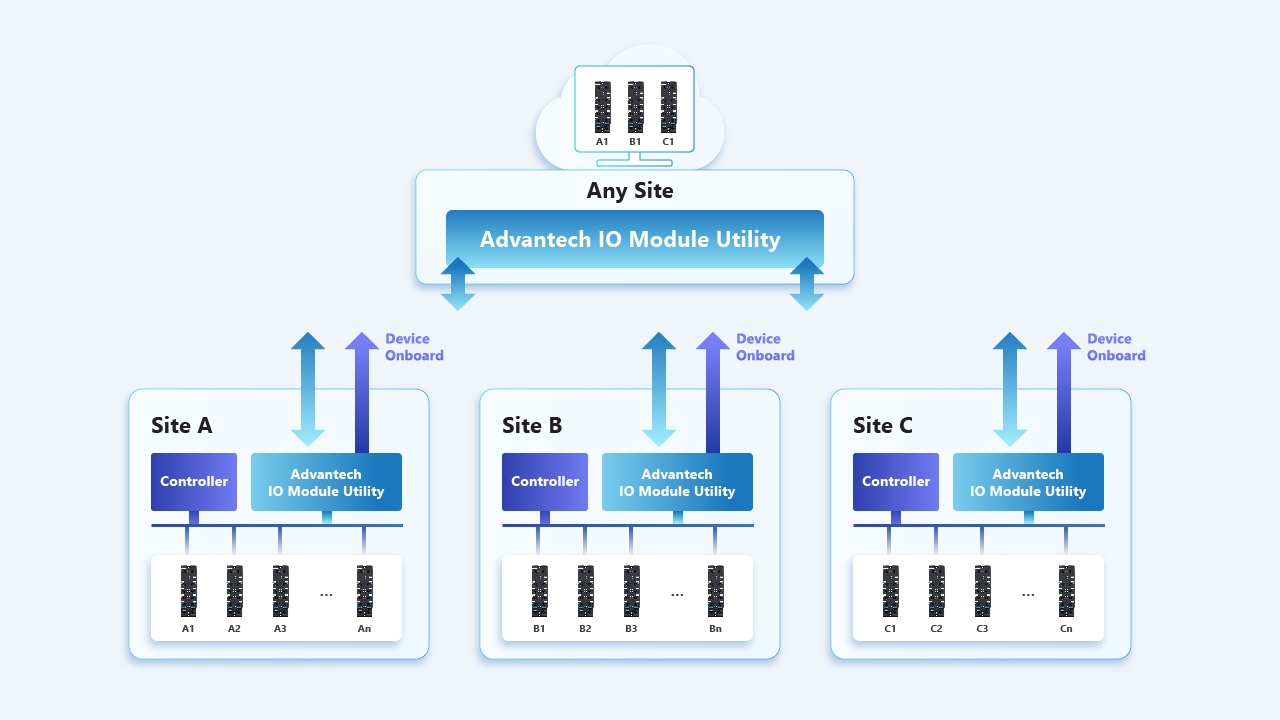 Secure Cross-site Management