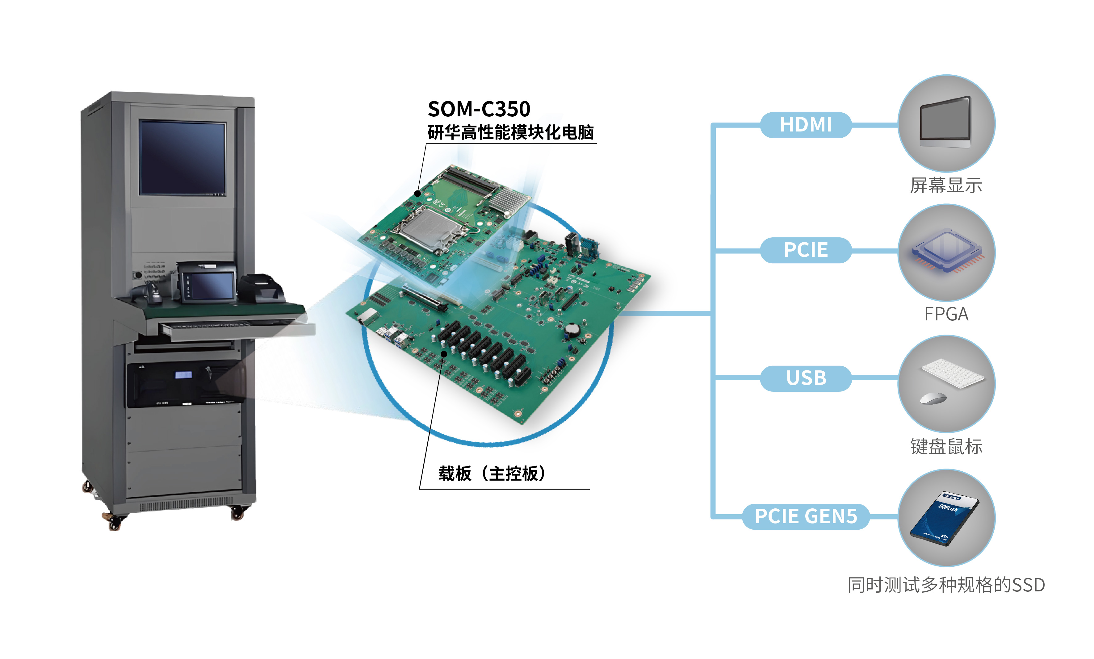 研华COM-HPC Size C模块SOM-C350，助力存储ATE测试设备快速部署