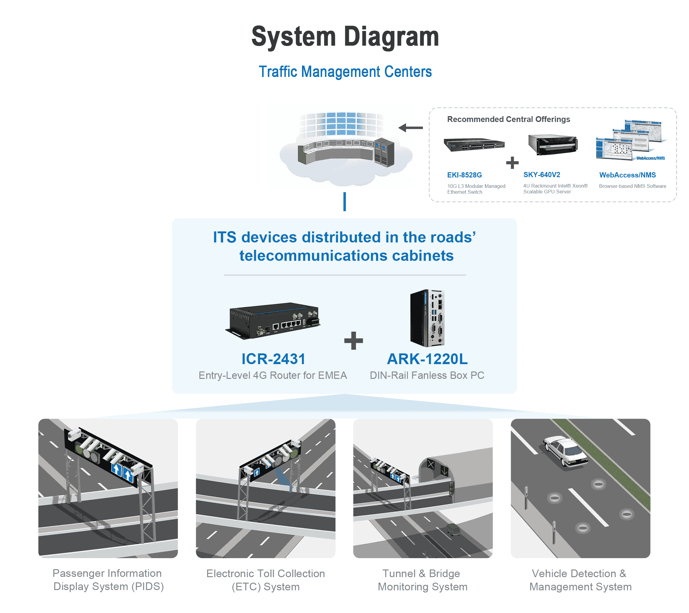 Enhancing Highway Safety and Efficiency through ITS Deployment in Major Road Networks