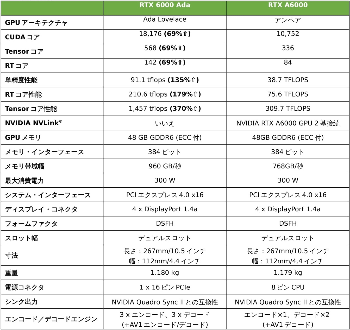 NVIDIA RTX 6000 Ada vs RTX A6000 Specification Comparison
