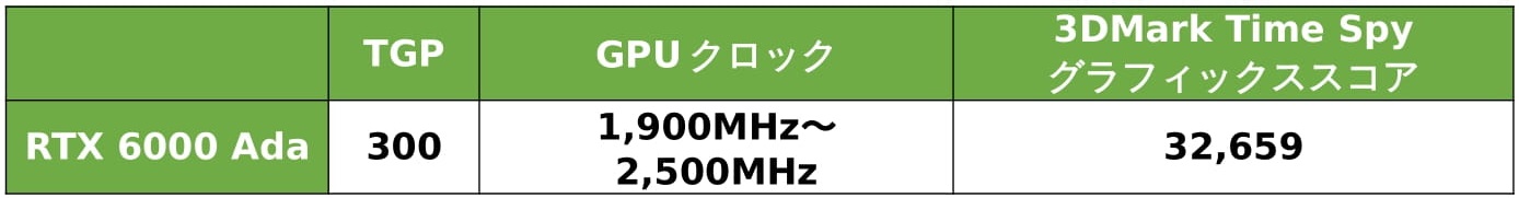 3D Performance 3DMark Time Spy Test | NVIDIA RTX 6000 Ada