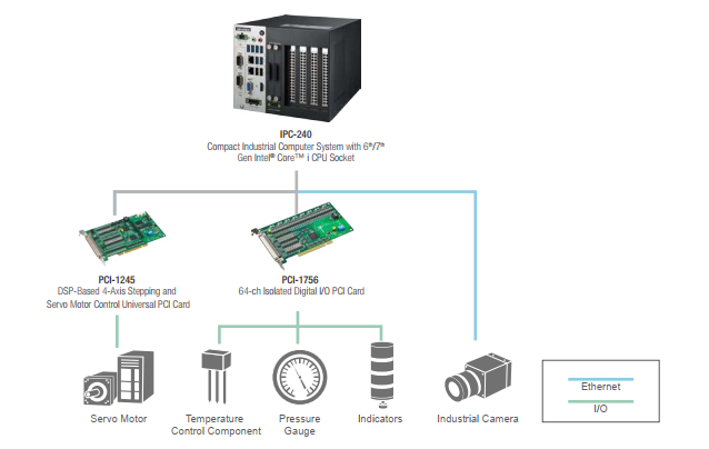 Giải pháp từ Advantech