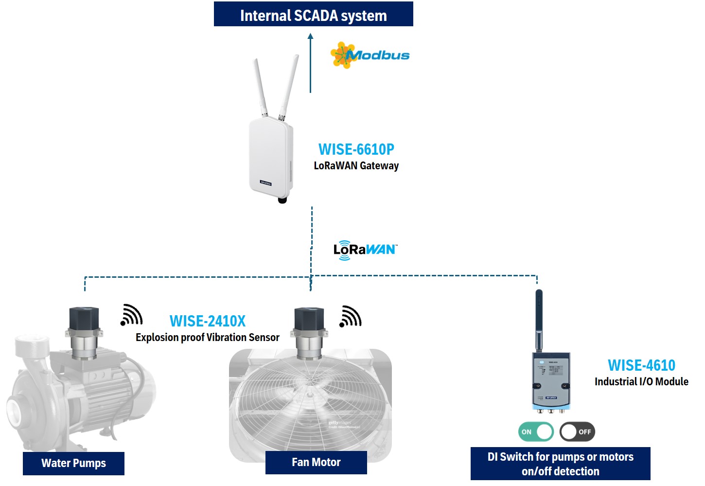 Internal SCADA system