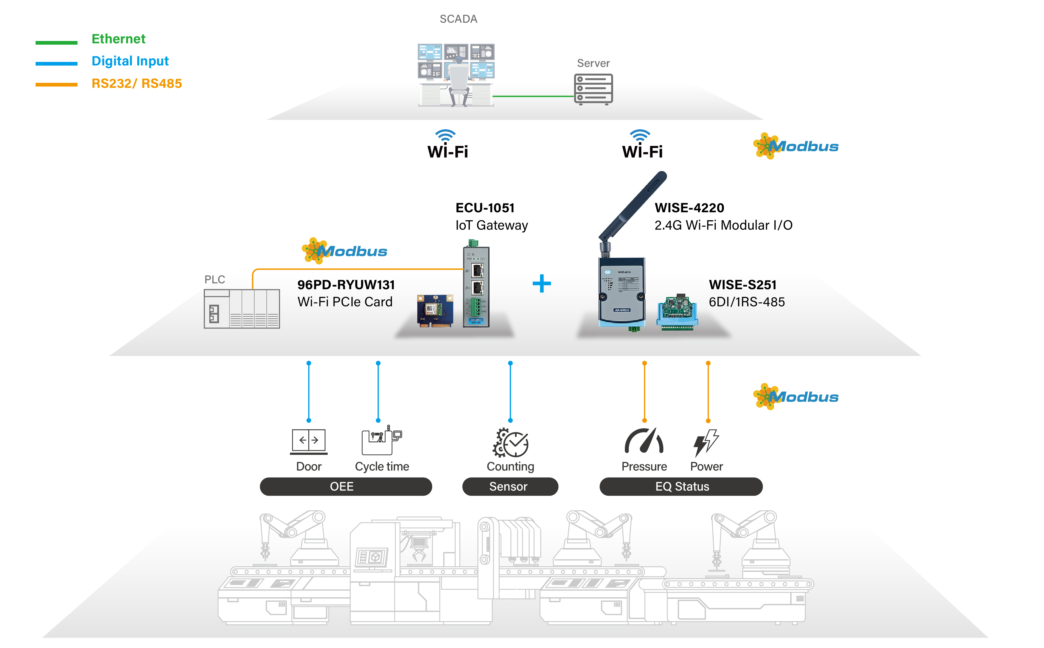 SCADA