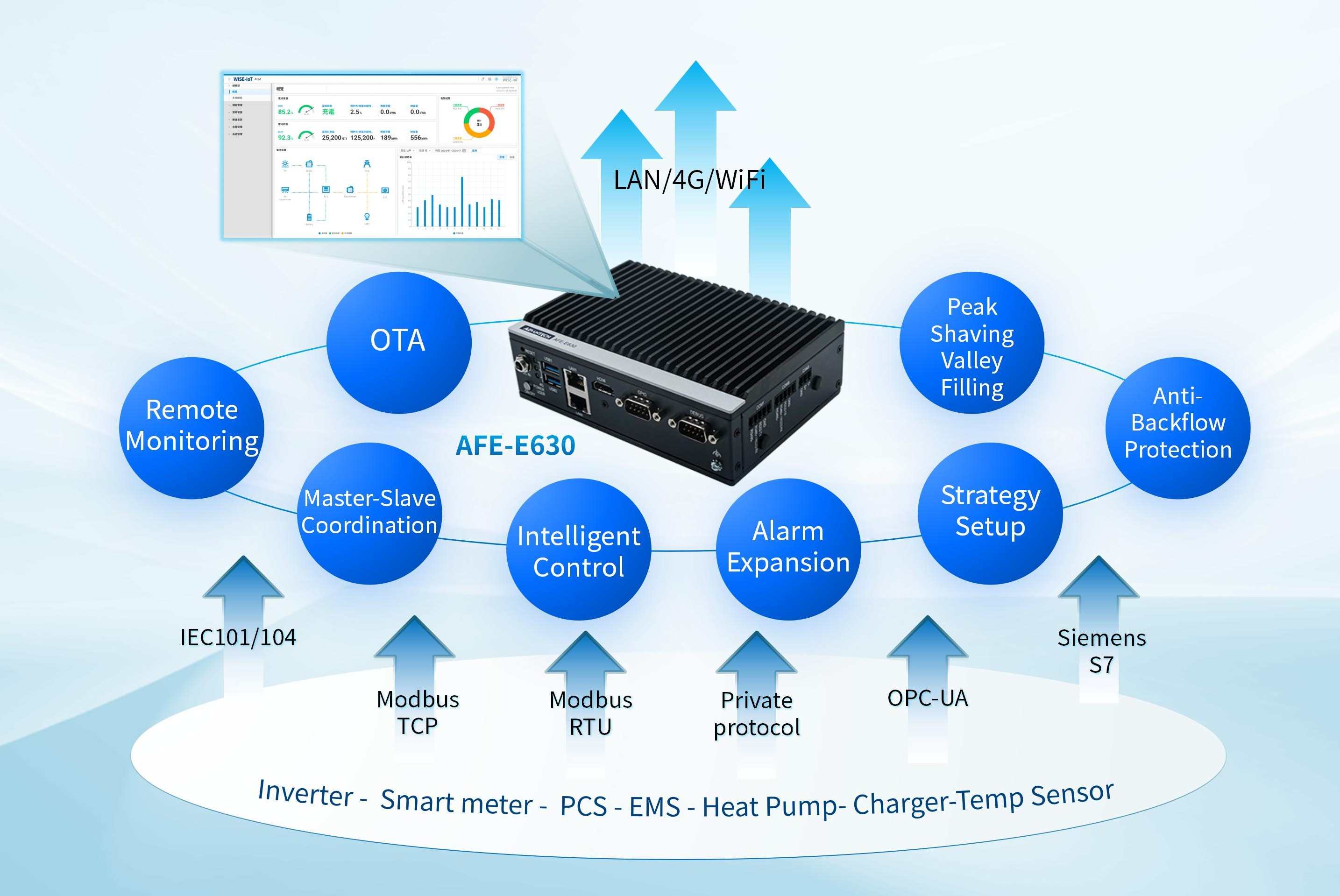 Advantech AFE-E630 - Bộ máy tính gateway tích hợp EMS Builder giúp tăng tốc triển khai hệ thống lưu trữ năng lượng (ESS)