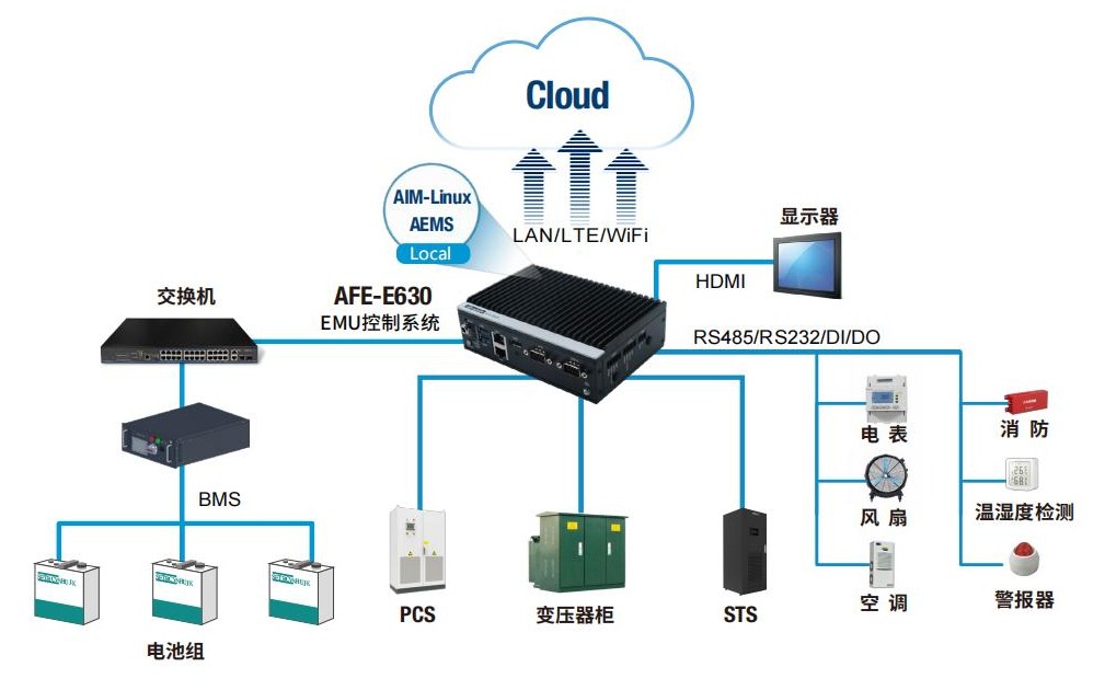研华推出边缘智能系统AFE-E630，加速工商储能源管理应用部署