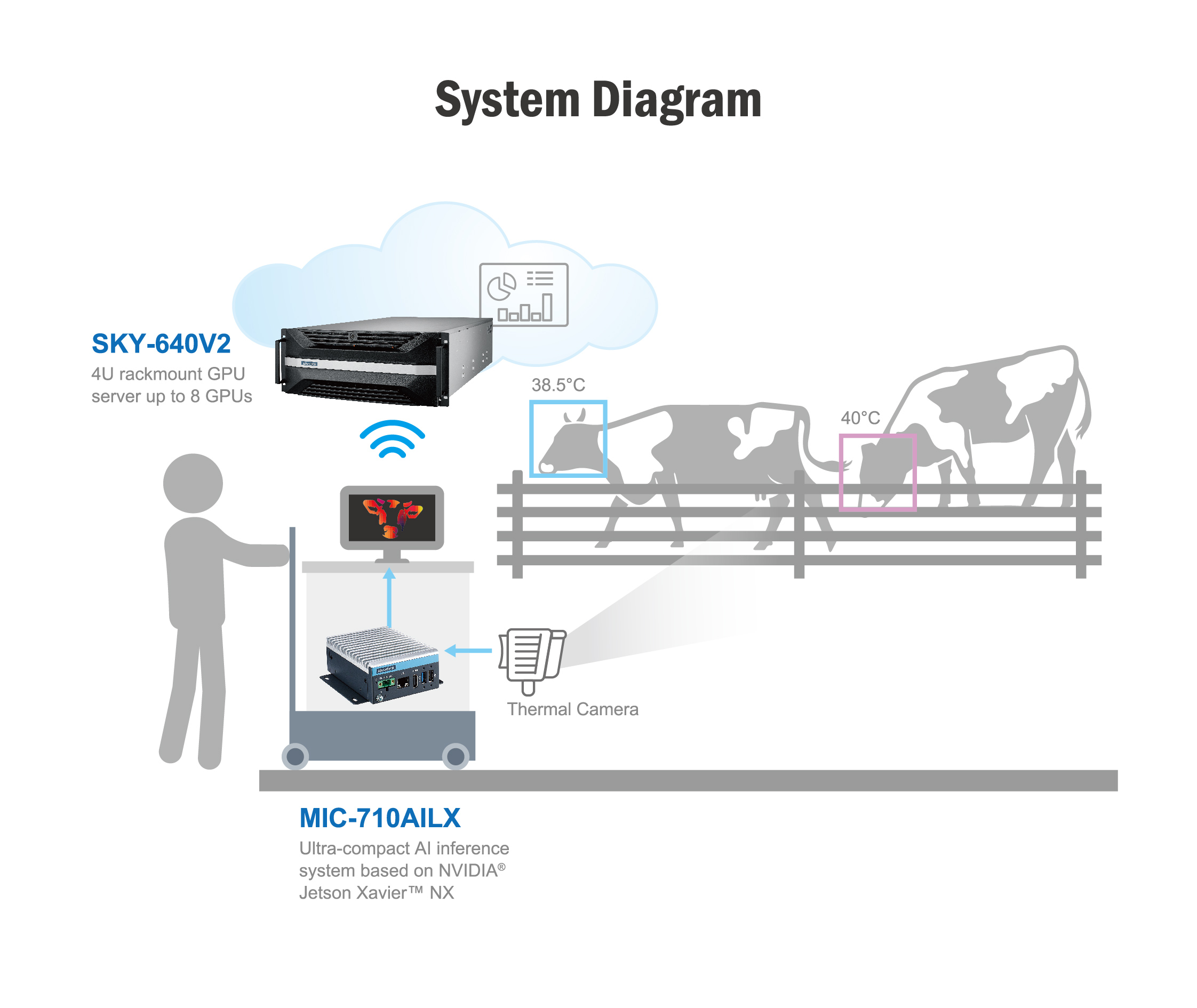 AI-Based Early Detection System for Livestock Health Management in Dairy Production