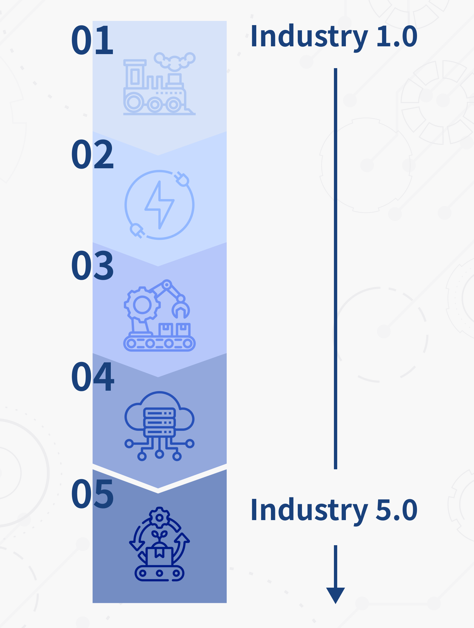 Evolution of industry from 1.0 to 5.0: Smart manufacturing revolutionizing production processes.