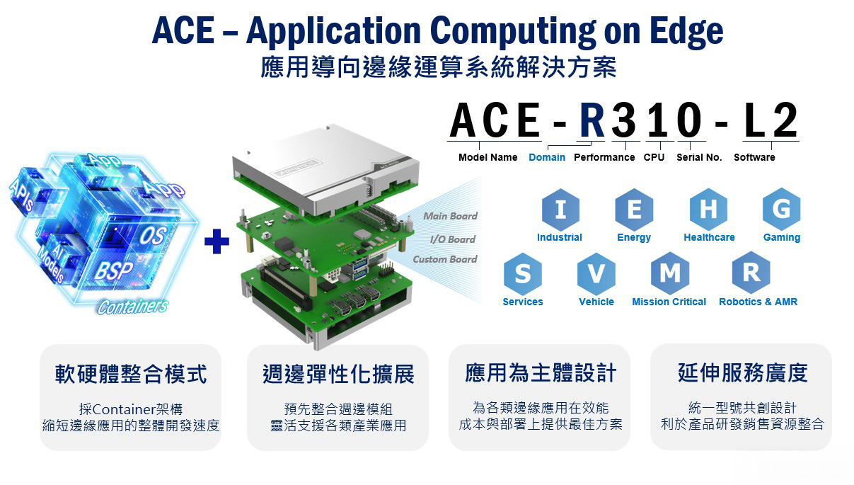 因應Arm 生態系統強勁成長，研華推出 ACE 新產品線，以軟硬整合方案聚焦垂直市場應用，加速 Edge AI 部署。