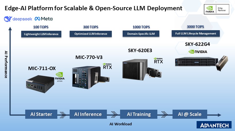Comprehensive Edge AI Systems for Open-Source LLM Deployment