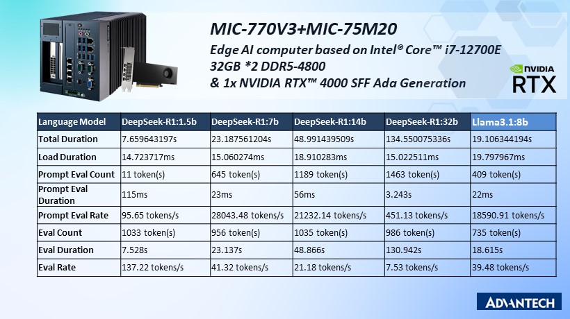 MIC-770V3 + MIC-75M20 (Intel® Core™ i7-12700E + NVIDIA RTX™ 4000 SFF Ada Generation) – Optimized LLM Inference (300 TOPS)