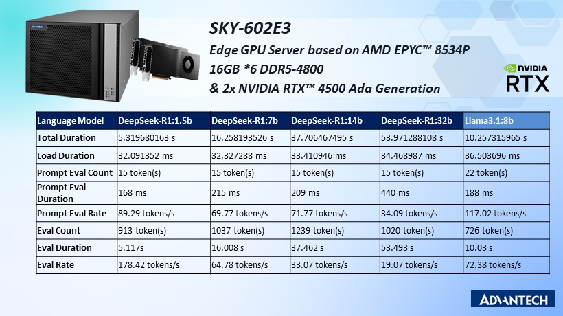 SKY-602E3 (AMD EPYC™ 8534P+ 2x NVIDIA RTX™ 4500 Ada Generation) – Domain-Specific AI Training (1000+ TOPS)