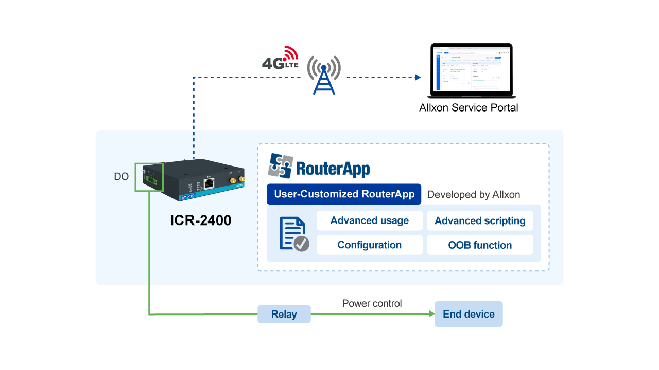 Enhance Applications with User-Customized Router App - 研华