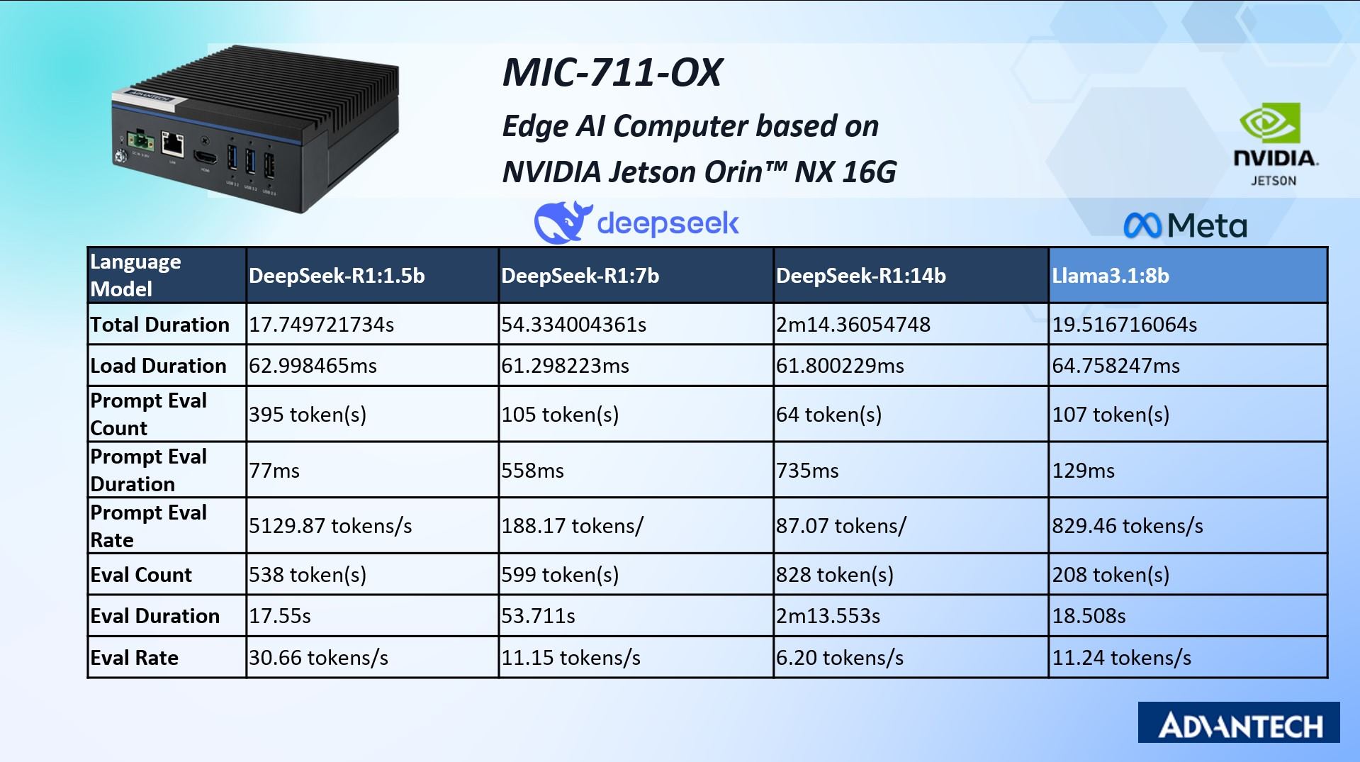 MIC-711-OX（NVIDIA Jetson Orin™ NX 16GB）—— 輕量級 Edge AI 推論（100 TOPS）