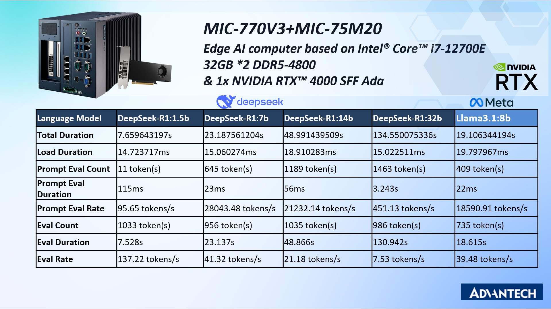 MIC-770V3 + MIC-75M20（Intel® Core™ i7-12700E + NVIDIA RTX™ 4000 SFF Ada）—— 最佳化 LLM 推論（300 TOPS）