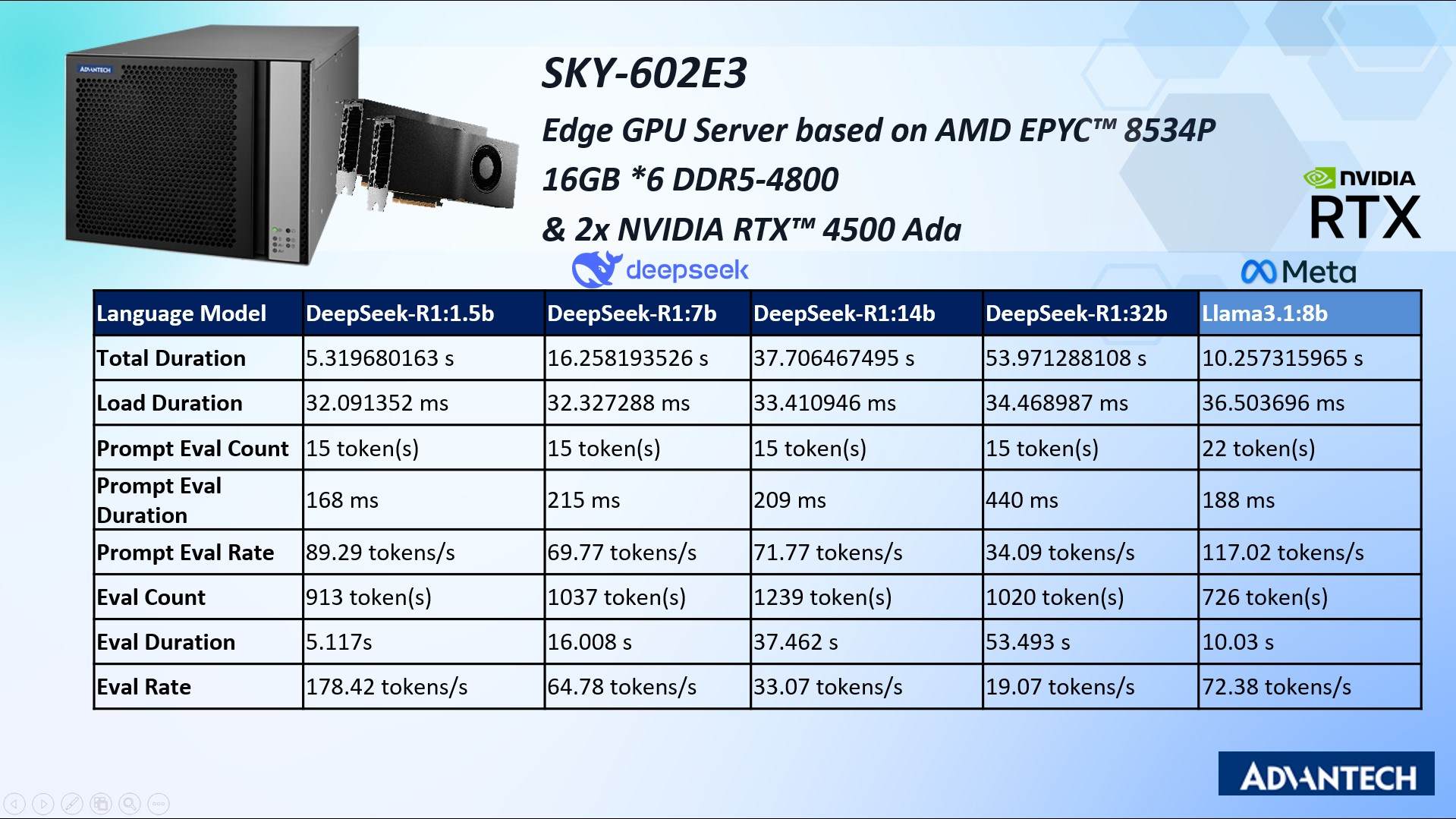 SKY-602E3（AMD EPYC™ 8534P+ 2x NVIDIA RTX™ 4500 Ada）—— 特定領域 AI 訓練（1000+ TOPS）
