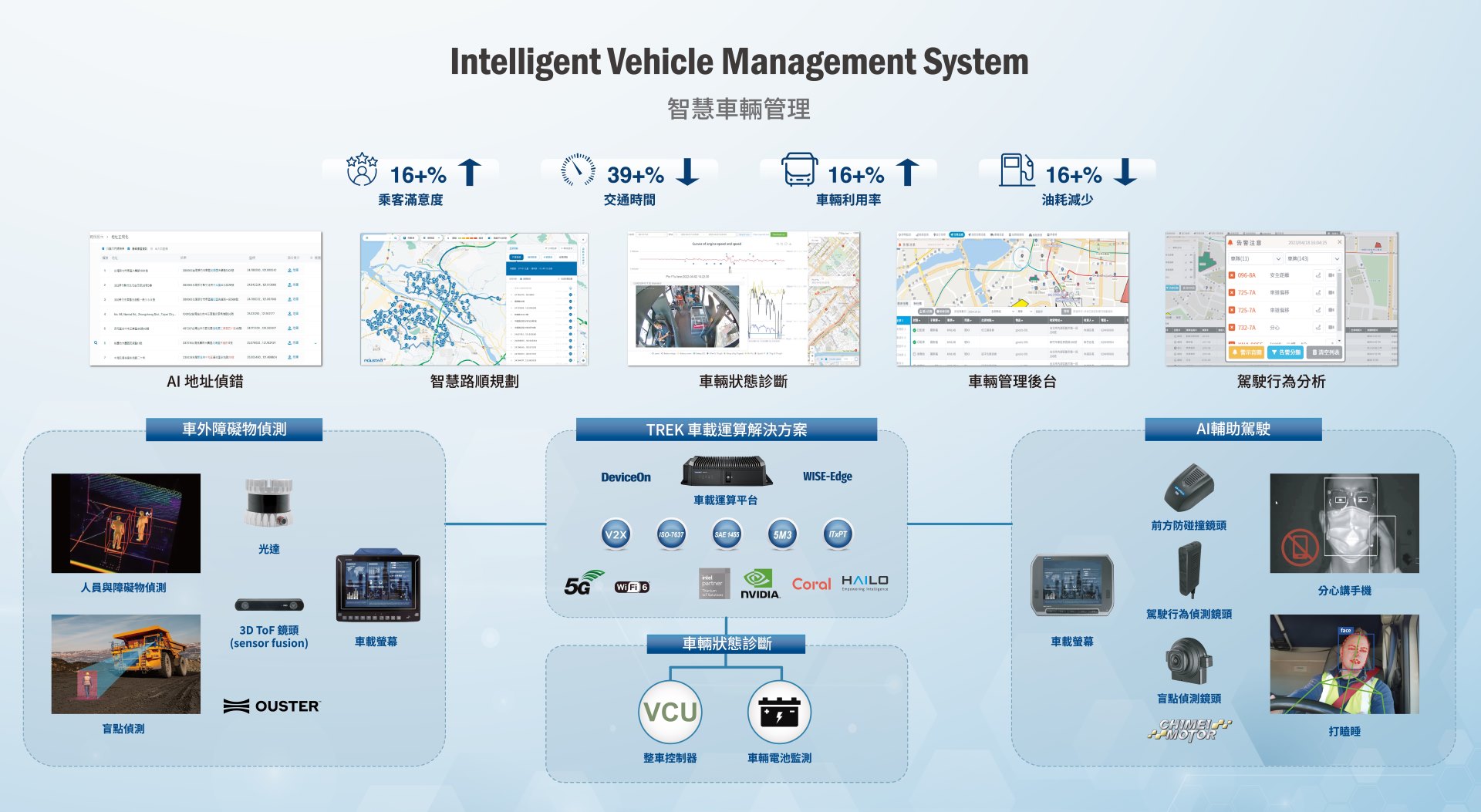 研華智慧車輛管理解決方案