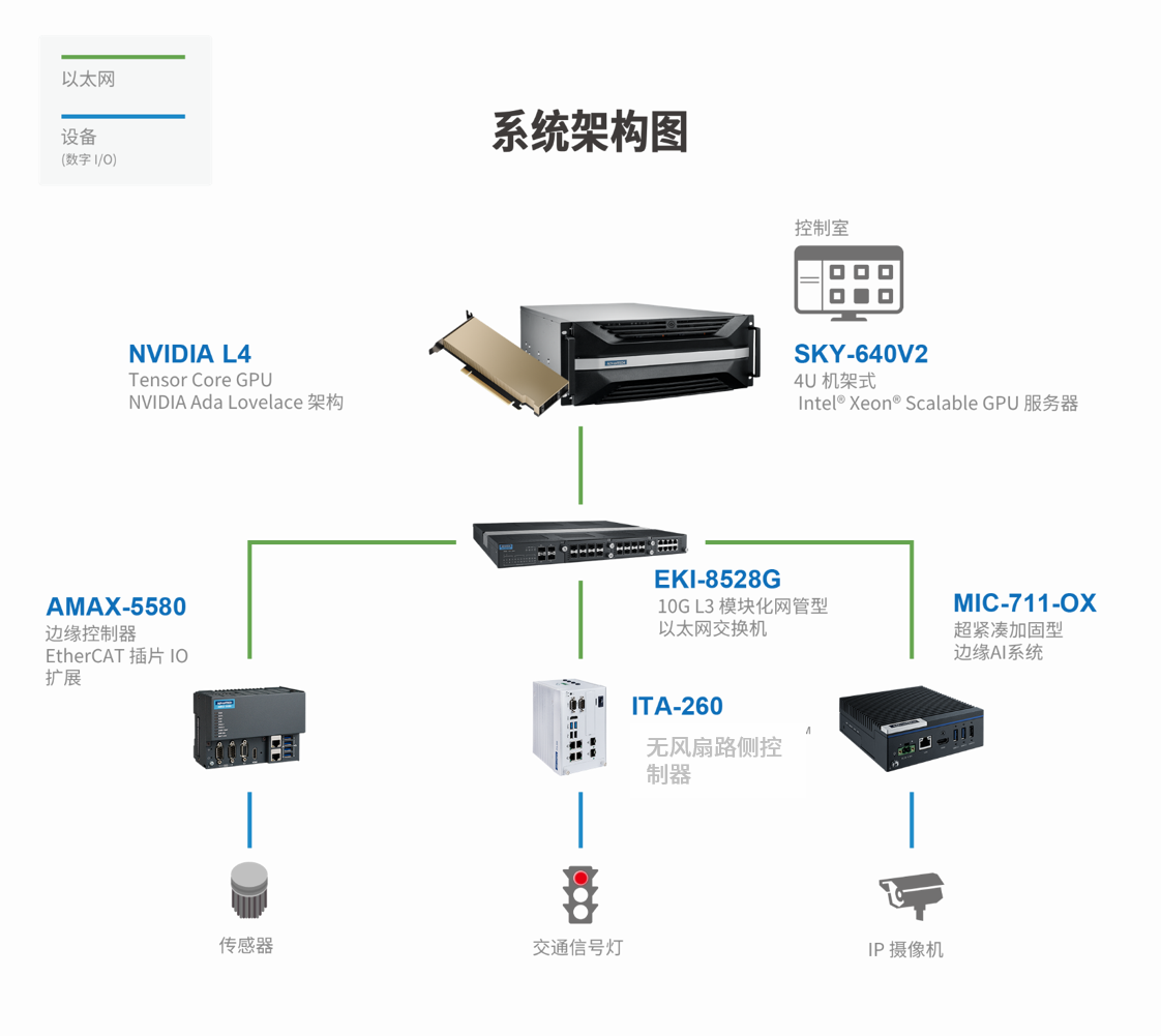 智能信号控制方案