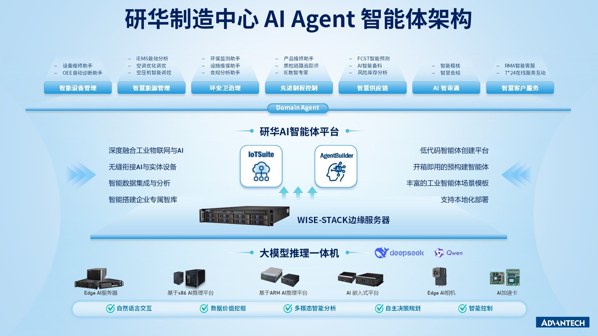 研华AgentBuilder智能体平台  解码供应链AI价值