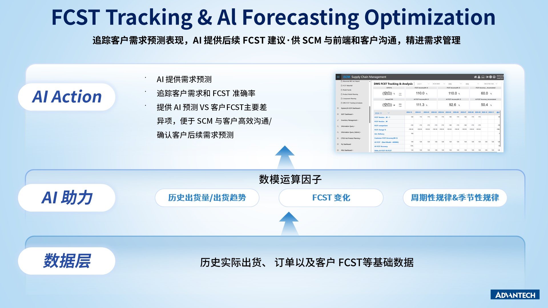 智能预测：AI助力提升客户FCST准确度
