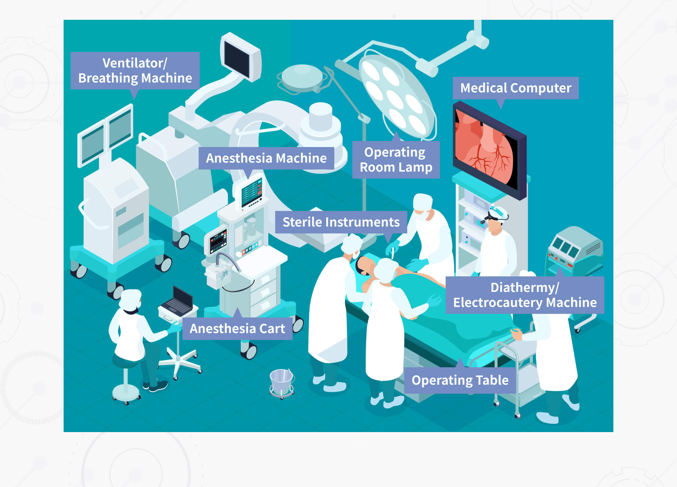 Essential equipment within an operating room, including medical computer, anesthesia machine, ventilator, etc.