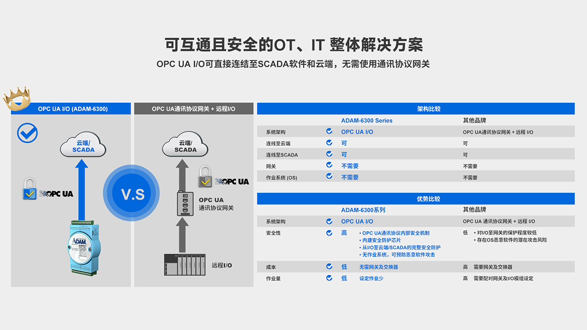 可互通且安全的OT,IT整体解决方案