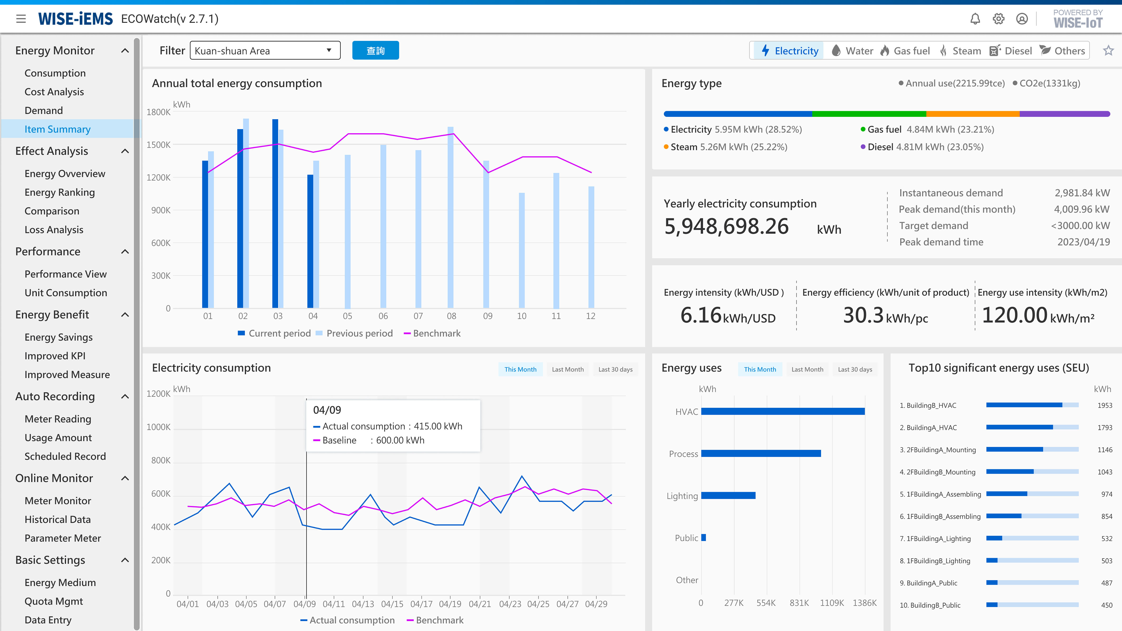 Comprehensive monitoring and Fault diagnosis