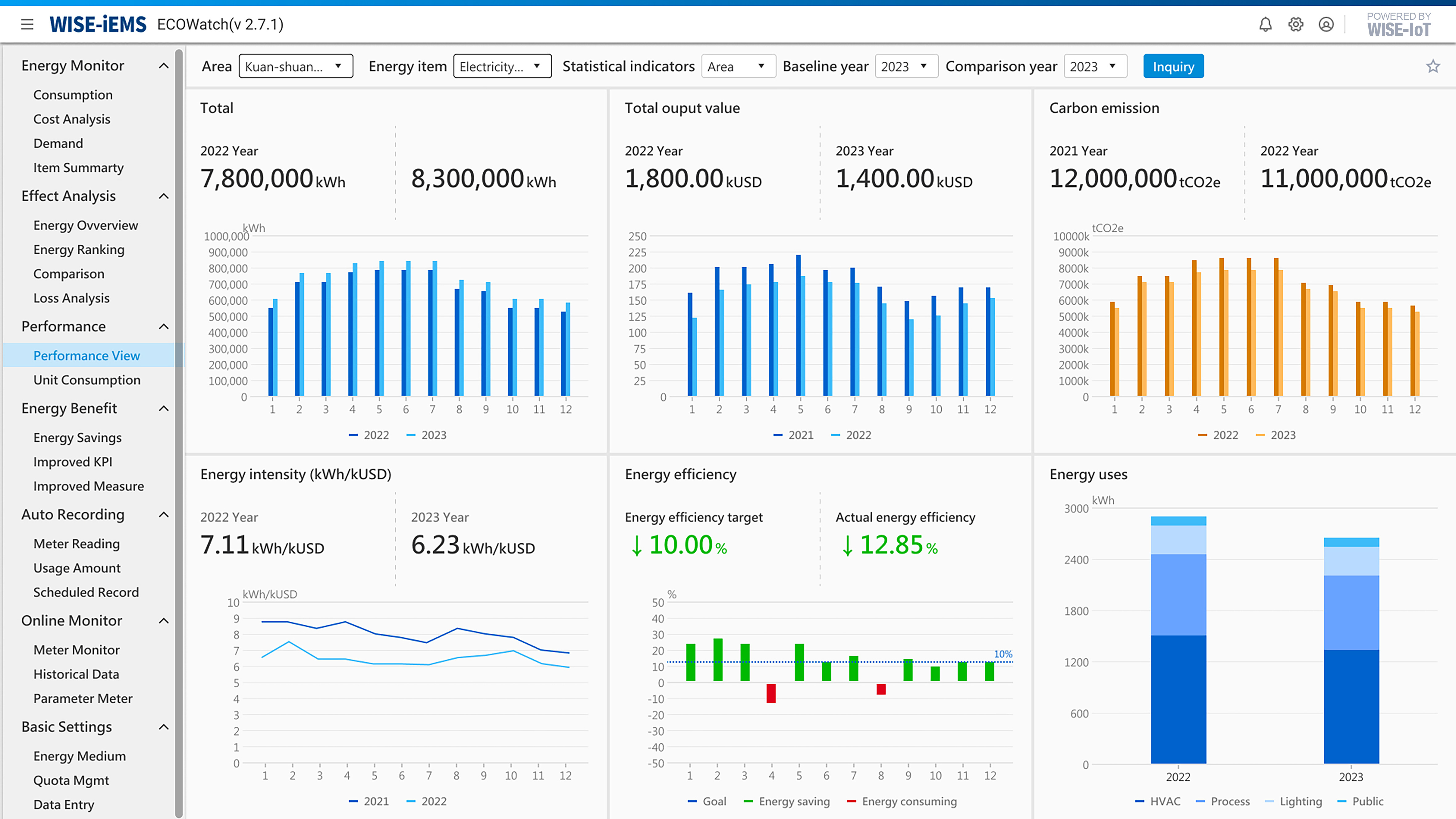 Energy efficiency diagnosis and analysis