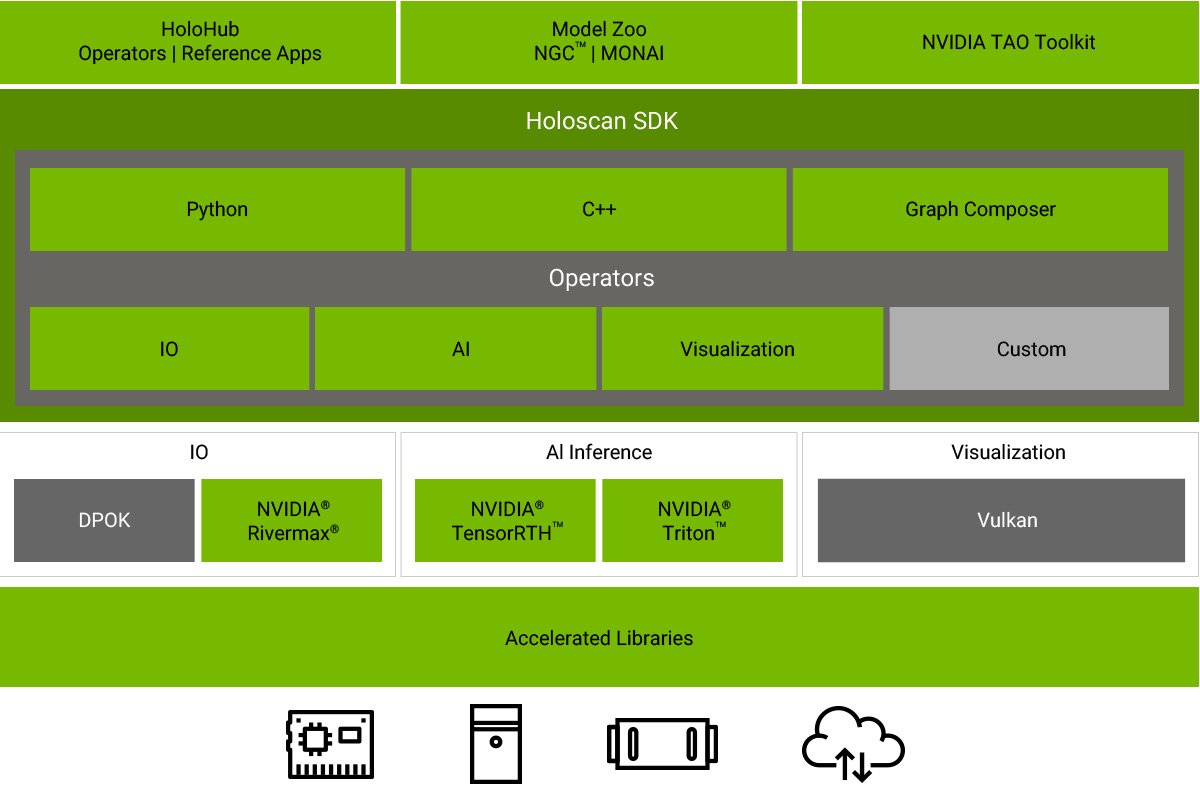 NVIDIA® Holoscan SDK empowers real-time AI inference and visualization for medical edge computing by integrating accelerated I/O, AI operators, and scalable libraries across Python, C++, and Graph Composer interfaces.