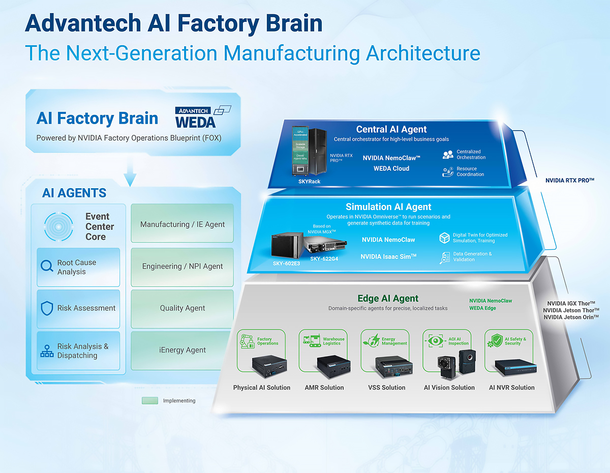 Advantech AI Factory Brain architecture: AI agents layer powered by NVIDIA Factory Operations Blueprint, with Central, Simulation, and Edge AI Agents running on SKYRack, GPU servers, and edge AI systems.