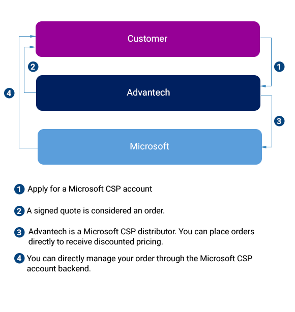 How to purchase Cloud Solution Provider (CSP) products