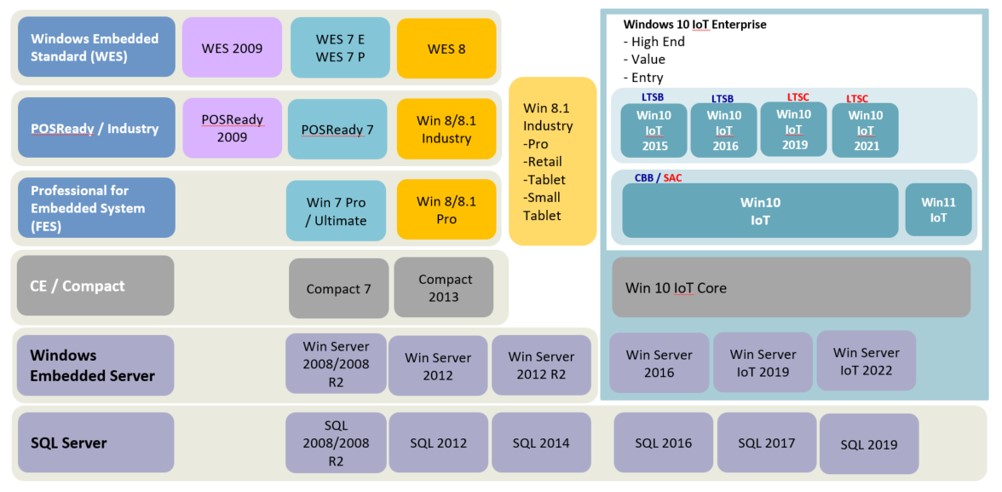 Microsoft Windows Embedded OS - Product Offering - 研华
