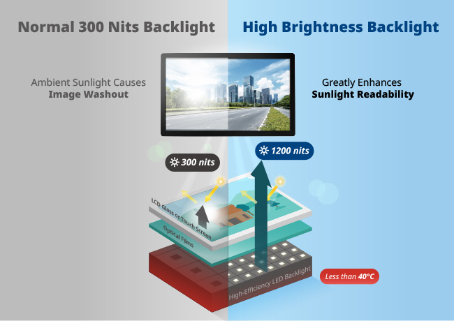 Ultra High Brightness