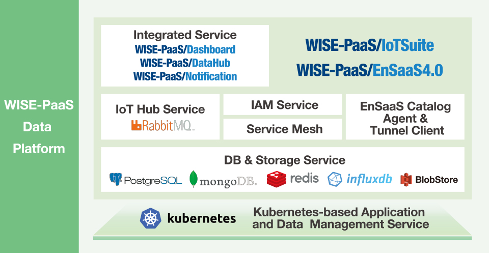 WISE-PaaS Data Platform