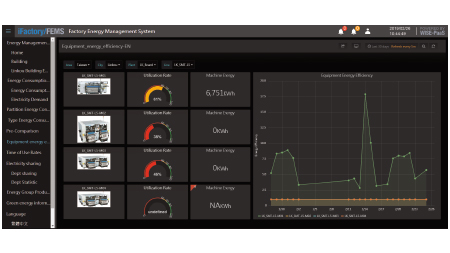 Machine Utilization and Energy Efficiency
