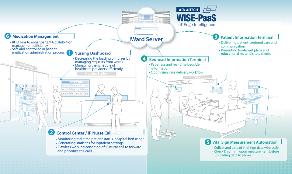 Intelligent Ward Solutions: Innovating Nursing Care & Patient Experience