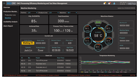 CNC Monitoring