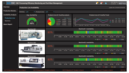 Production Line Availability