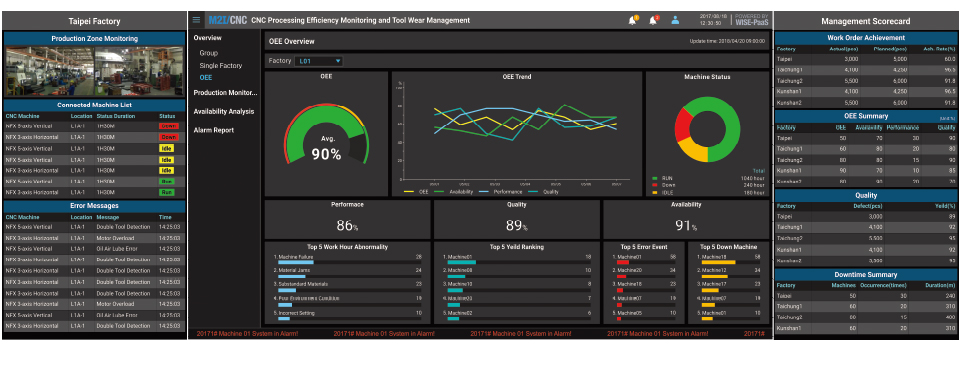 Situation Room Dashboards for M2I/CNC