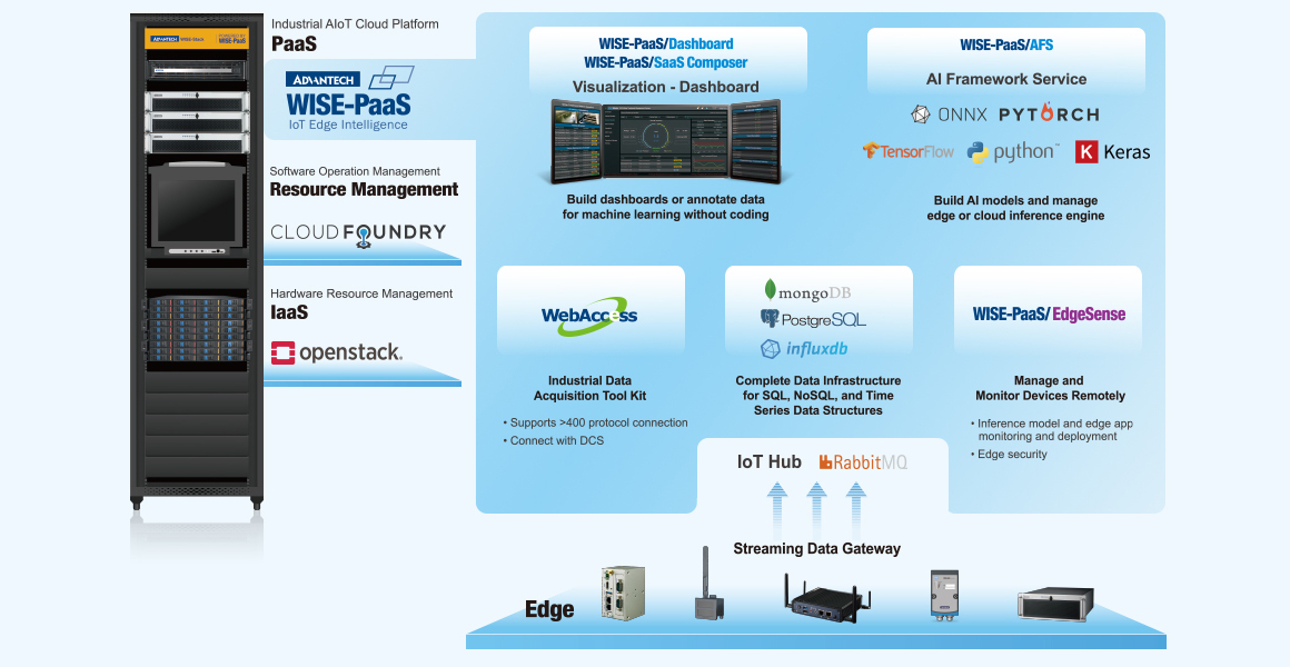 WISE-PaaS 3.0 On-Premise Deployment
