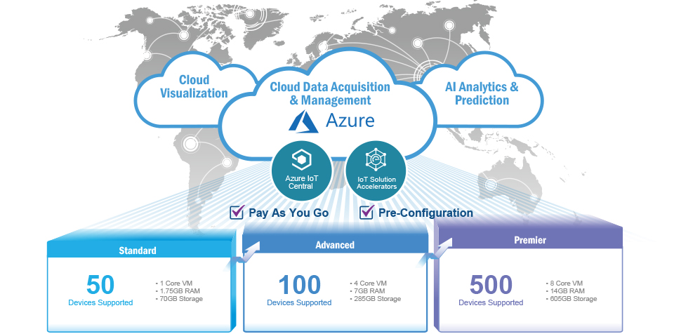 Microsoft Azure Cloud Packages