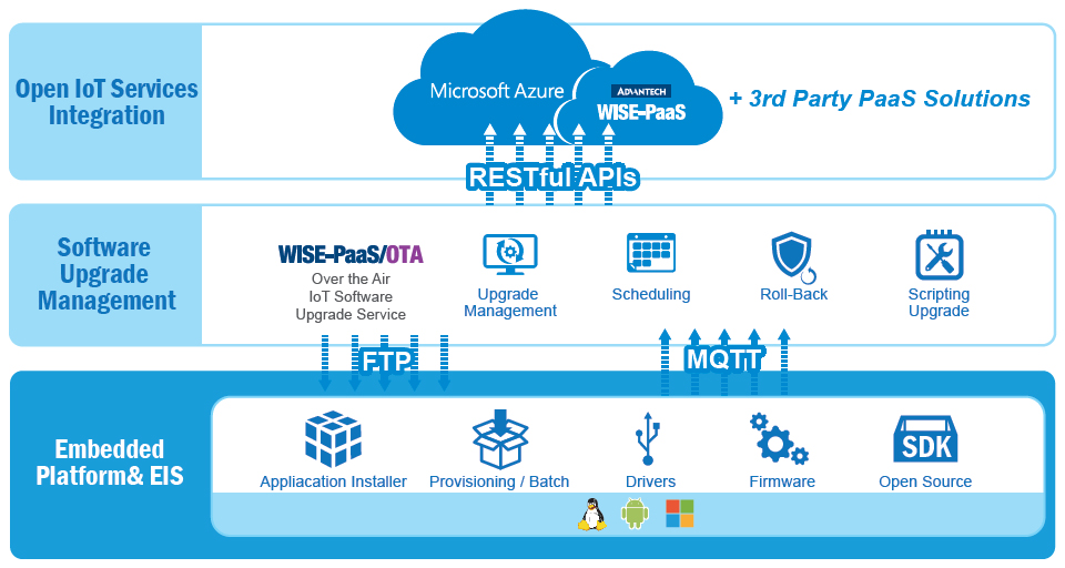 Software Architecture: Acronis Backup/Recovery to Local and Cloud
