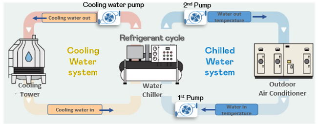 变频设备功耗优化
