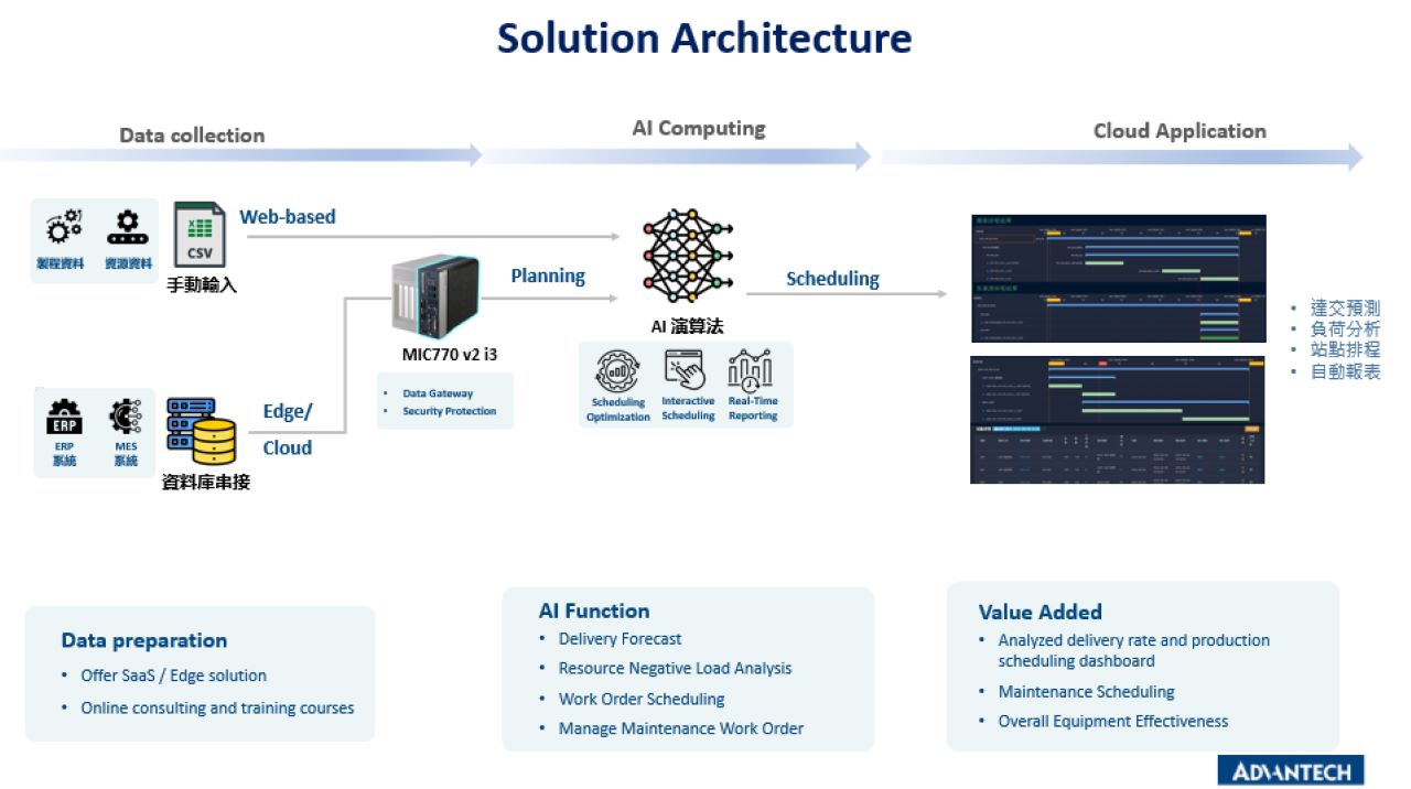 Solution Architecture
