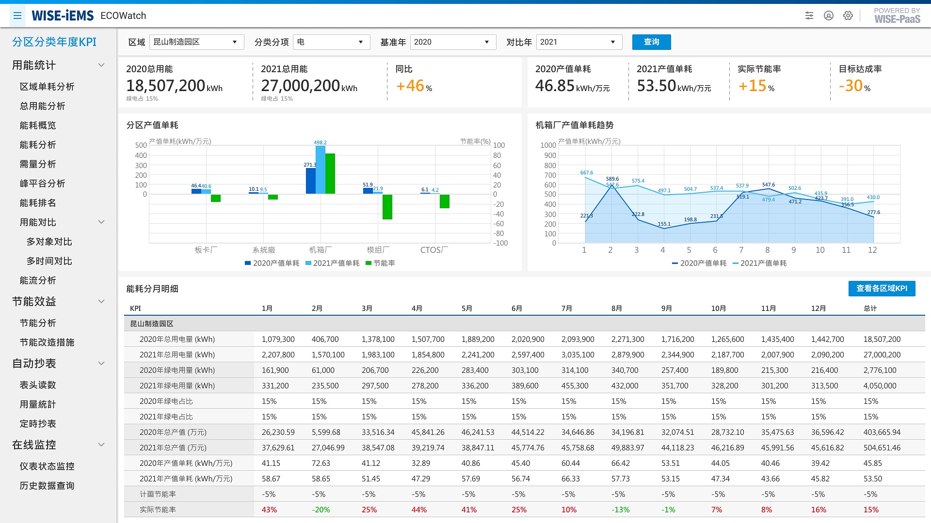 分区分类年度KPI