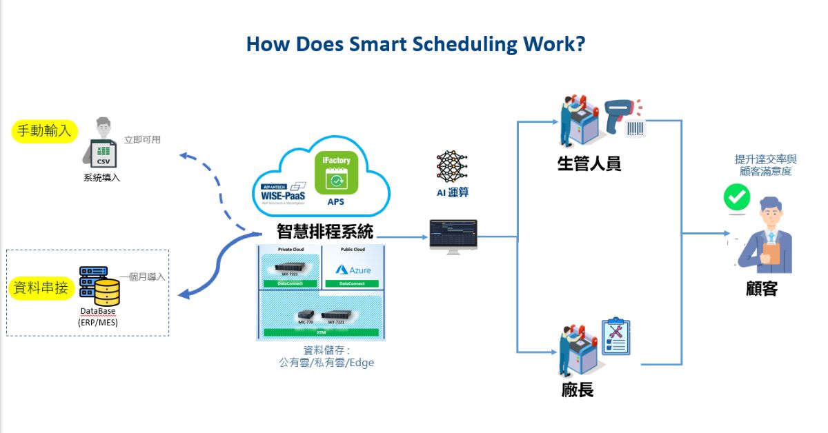 Solution Process