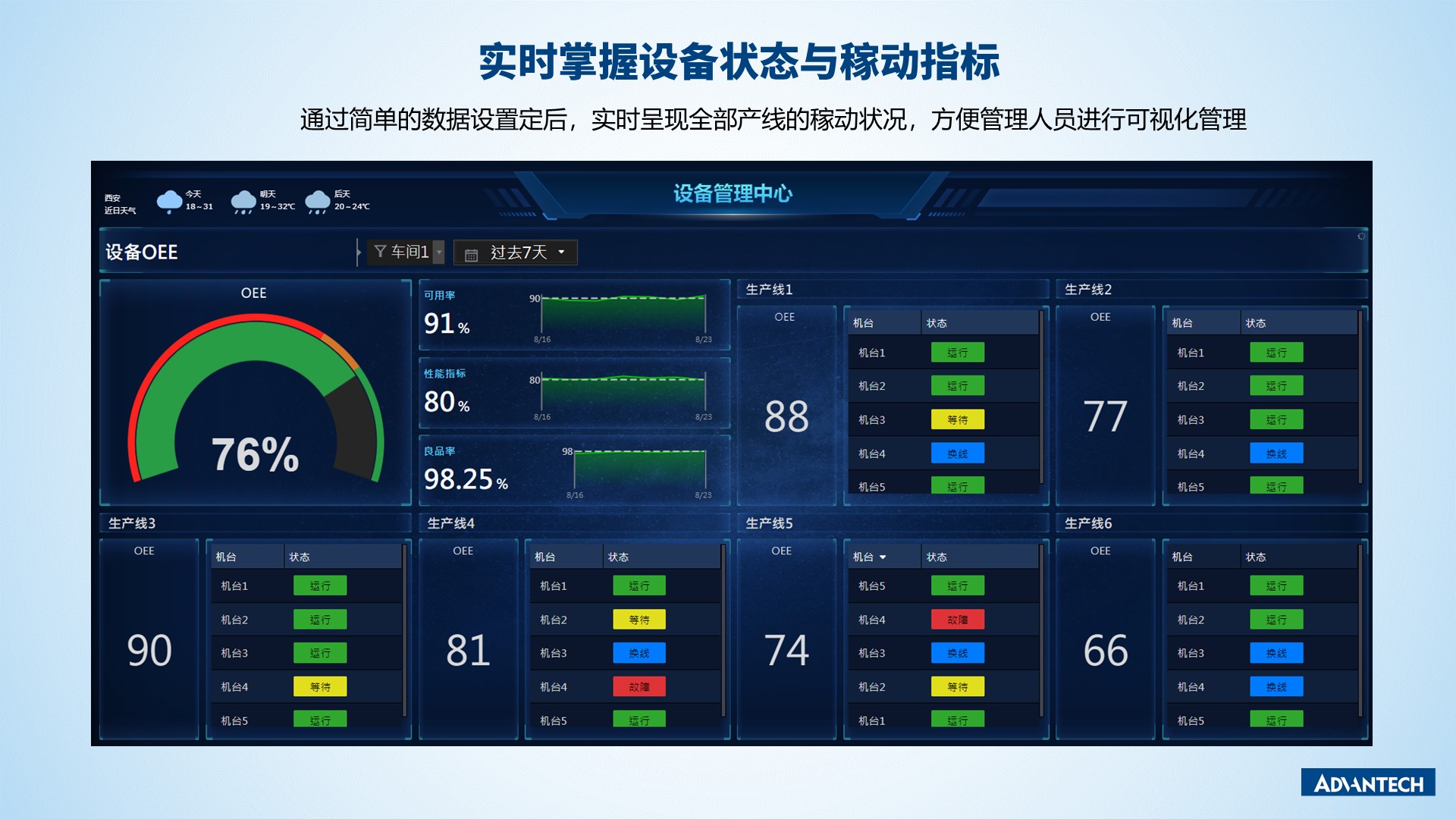 实时掌握设备状态与稼动指标