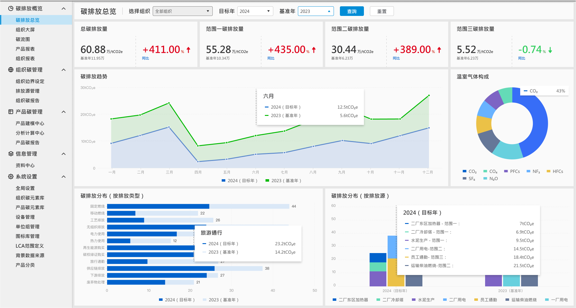 组织碳碳排放分析